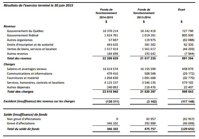 Le Cégep de La Pocatière dépose son rapport annuel