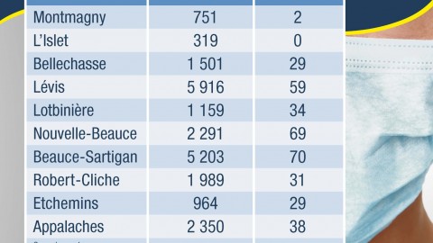 COVID-19 : 11 hospitalisations, dont 2 aux soins intensifs en Chaudière-Appalaches