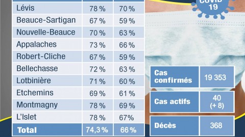 COVID-19 : 20 nouveaux cas confirmés en Chaudière-Appalaches depuis une semaine