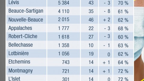 COVID-19 : 68 nouveaux cas confirmés en Chaudière-Appalaches