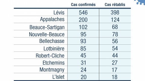 41 nouveaux cas de la COVID-19 en Chaudière-Appalaches