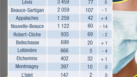 COVID-19 : 33 nouveaux cas confirmés en Chaudière-Appalaches