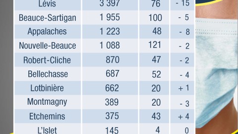 COVID-19 : 44 nouveaux cas confirmés en Chaudière-Appalaches