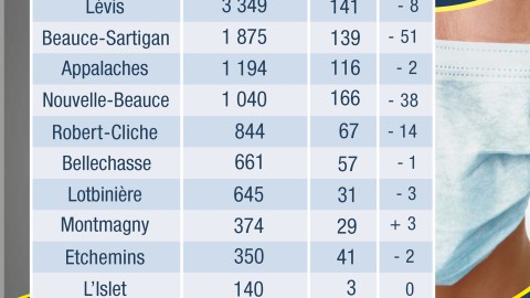 COVID-19 : 58 nouveaux cas confirmés en Chaudière-Appalaches