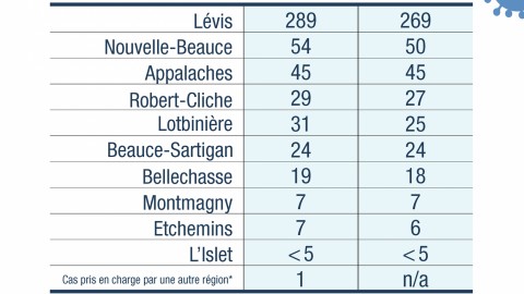 Le nombre de cas confirmés de la COVID-19 est de 510 en Chaudière-Appalaches