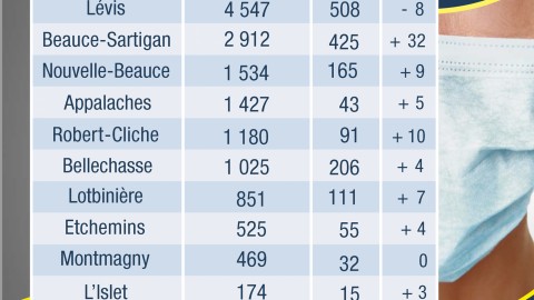 COVID-19 : 191 nouveaux cas confirmés en Chaudière-Appalaches