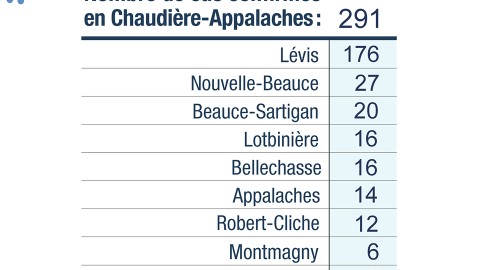 Cinq nouveaux cas positifs infectés par la COVID-19 en Chaudière-Appalaches et six décès au total