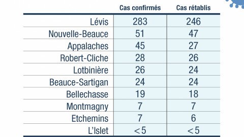 Un pourcentage de guérison de 86,8 % de la COVID-19 en Chaudière-Appalaches