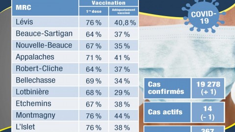 COVID-19 : 1 nouveau cas confirmé