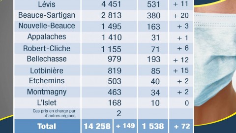 COVID-19 : 149 nouveaux cas confirmés en Chaudière-Appalaches