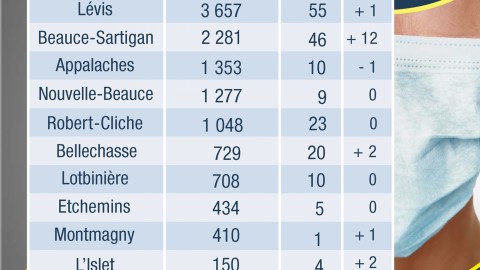 COVID-19 : 1 cas actif dans la MRC de Montmagny