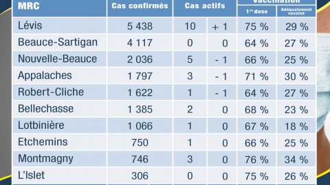 COVID-19 : Aucun cas dans la MRC de L’Islet