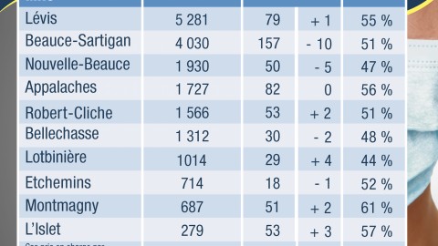 COVID-19 : 61 nouveaux cas confirmés en Chaudière-Appalaches