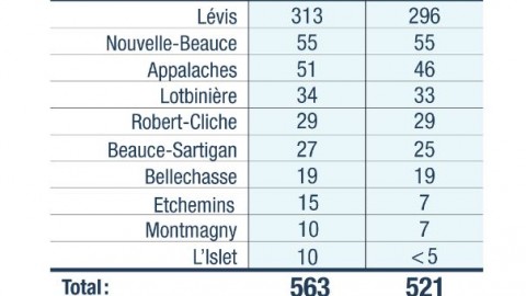 COVID-19: la situation est stable dans les MRC de Montmagny et de L’Islet