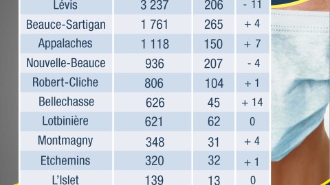 COVID-19 : 130 nouveaux cas confirmés en Chaudière-Appalaches