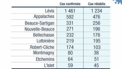 COVID-19 : 10 nouveaux cas répertoriés dans la MRC de Montmagny