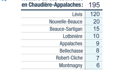 14 nouveaux cas positifs infectés par la COVID-19 en Chaudière-Appalaches