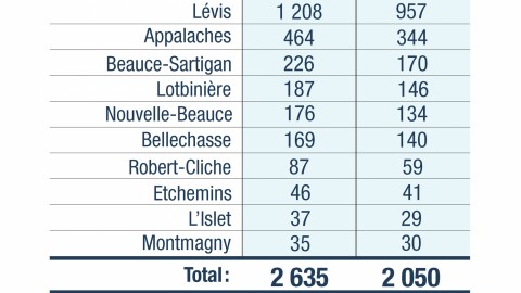 COVID-19 : 48 nouveaux cas confirmés en Chaudière-Appalaches