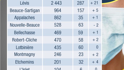 COVID-19 : 95 nouveaux cas confirmés en Chaudière-Appalaches