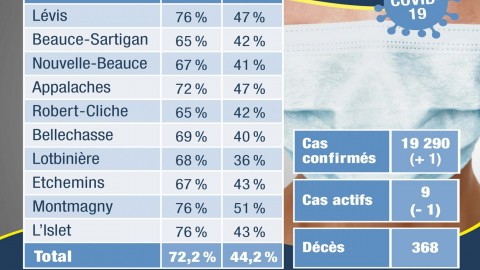 COVID-19 : 9 cas actifs dans Chaudière-Appalaches