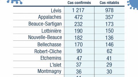 COVID-19 : 47 nouveaux cas confirmés en Chaudière-Appalaches