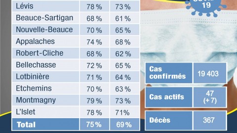 COVID-19 : 47 cas actifs en Chaudière-Appalaches 