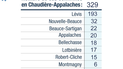 13 nouveaux cas positifs infectés par la COVID-19 en Chaudière-Appalaches