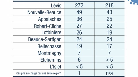 Augmentation du pourcentage de guérison de la COVID-19 en Chaudière-Appalaches