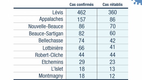 Covid-19 : 33 nouveaux cas confirmés en Chaudière-Appalaches