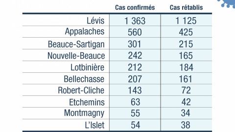  COVID-19 : 61 nouveaux cas confirmés en Chaudière-Appalaches