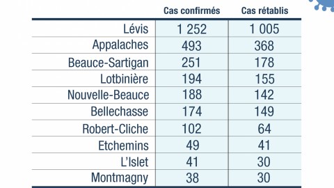 COVID-19 : 98 nouveaux cas confirmés en Chaudière-Appalaches