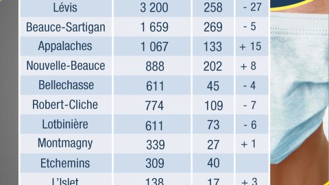 COVID-19 : 122 nouveaux cas confirmés en Chaudière-Appalaches