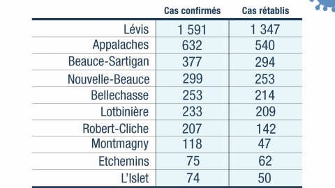 COVID-19 : 52 nouveaux cas confirmés en Chaudière-Appalaches