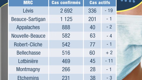  2,25% des 7 428 cas infectés en Chaudière-Appalaches sont décédés de la COVID-19