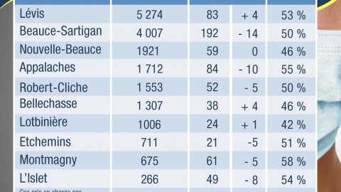 COVID-19 : 65 nouveaux cas confirmés en Chaudière-Appalaches