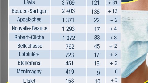 COVID-19 : 86 nouveaux cas confirmés en Chaudière-Appalaches