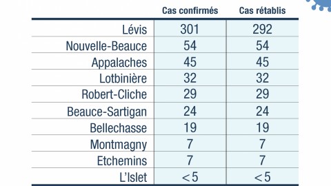 Un taux de guérison de 98 % de la Covid-19 en Chaudière-Appalaches