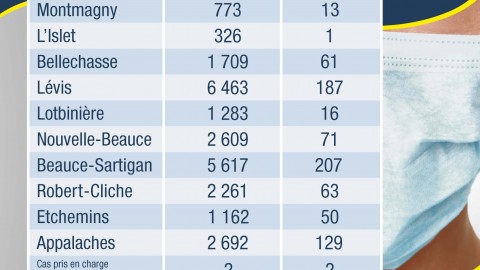 COVID-19 : 7 hospitalisations, dont 3 aux soins intensifs en Chaudière-Appalaches