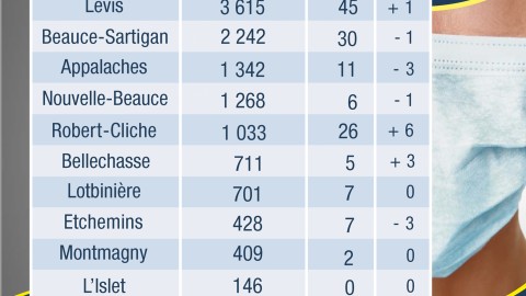 COVID-19 : 20 nouveaux cas confirmés en Chaudière-Appalaches