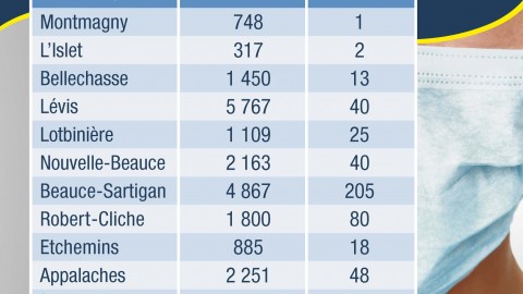 COVID-19 : 13 hospitalisations, dont 1 aux soins intensifs en Chaudière-Appalaches