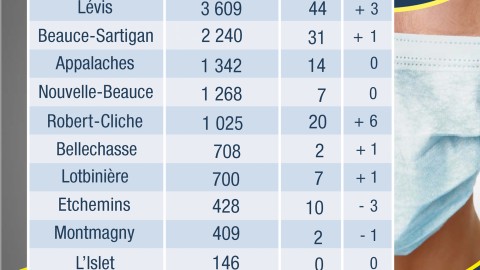 COVID-19 : 19 nouveaux cas confirmés en Chaudière-Appalaches