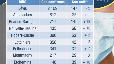 COVID-19 : 86 nouveaux cas confirmés en Chaudière-Appalaches