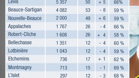 COVID-19 : 28 nouveaux cas confirmés en Chaudière-Appalaches