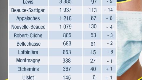 COVID-19 : 26 nouveaux cas confirmés en Chaudière-Appalaches