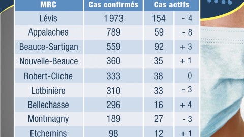 COVID-19 : 34 nouveaux cas confirmés en Chaudière-Appalaches