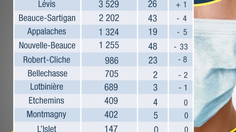 COVID-19 : 5 nouveaux cas confirmés en Chaudière-Appalaches