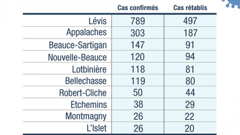 COVID-19 : 88 nouveaux cas confirmés en Chaudière-Appalaches