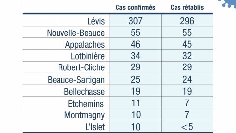 3 nouveaux cas de la COVID-19 dans la MRC de Montmagny et 5 nouveaux dans la MRC de L’Islet 