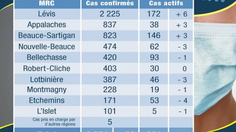 COVID-19 : 69 nouveaux cas confirmés en Chaudière-Appalaches 