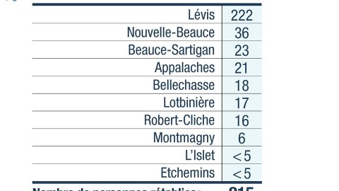 Sept nouveaux cas positifs infectés par la COVID-19 en Chaudière-Appalaches